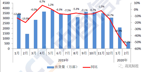 国内手机市场出货量情况。来源：中国信通院