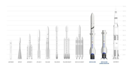 运载火箭对比  来源：蓝色起源官网