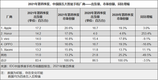 图源：IDC