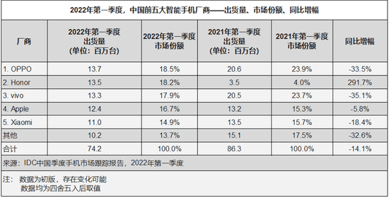 2022Q1中国手机市场 　　出货量与市场份额 　　图源：IDC