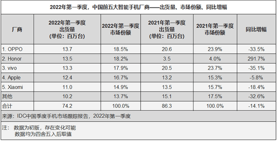 2022Q1中国手机市场 出货量与市场份额 图源:IDC
