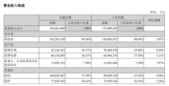 (The picture comes from the financial report of Midea)