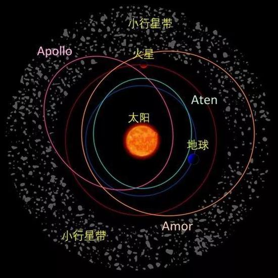 阿波罗型（Apollo）小行星的轨道。（图片来源：维基）