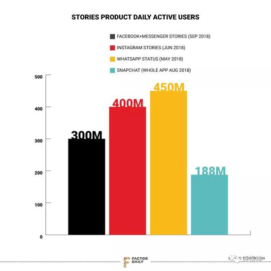 Stories产品每日活跃用户