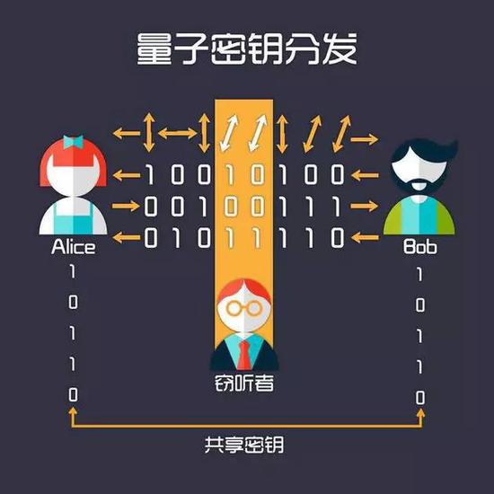 量子密钥分发（图片来源：http://tech.sina.com.cn/d/2017-08-31/doc-ifykpysa2199081-p5.shtml）