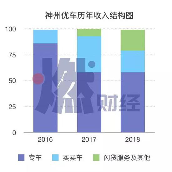 数据来源于神州优车财报&nbsp; 制图 / 燃财经