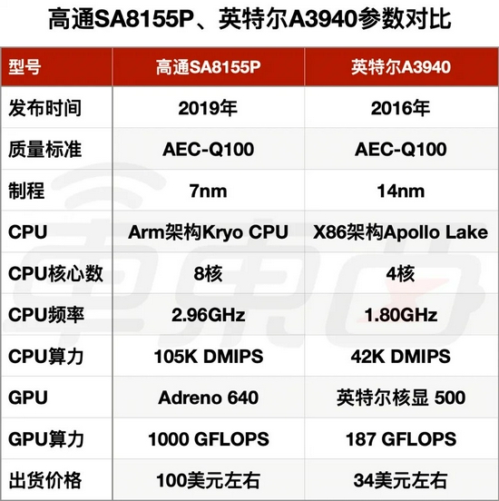 ▲高通SA8155P、英特尔A3940参数对比