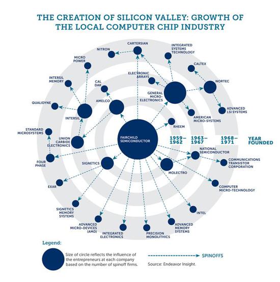 以仙童半导体为中心的硅谷芯片技术飞速发展，硅谷由此诞生