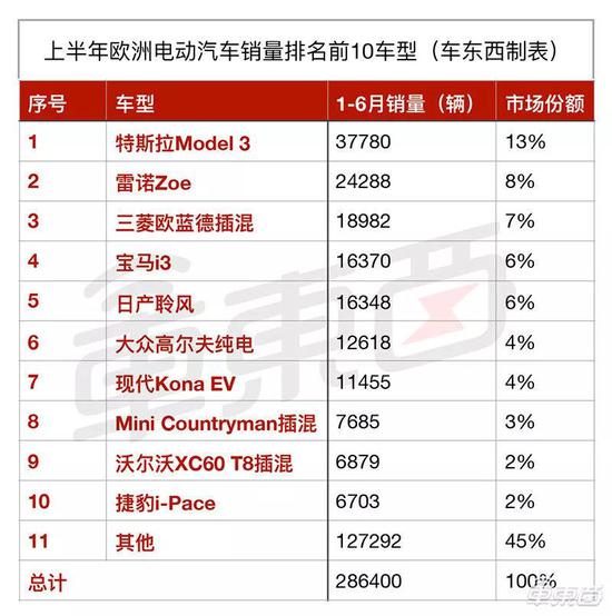 ▲特斯拉Model 3上半年领跑欧洲电动车销量榜单