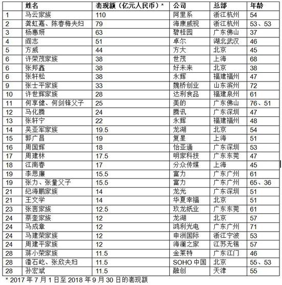 《2018胡润套现企业家30强》