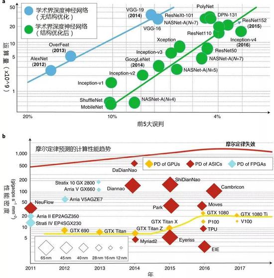 图3：运算量与性能密度之间的差距。a， 运算量对比ImageNet图像分类竞赛中领先的深度神经网络的前5大误判比率。b， 领先的GPU、ASIC和FPGA硬件平台性能密度。为匹配所需运算量，简单增加芯片面积并不可行。各年只标示了夺冠的深度神经网络。Y轴为对数坐标。