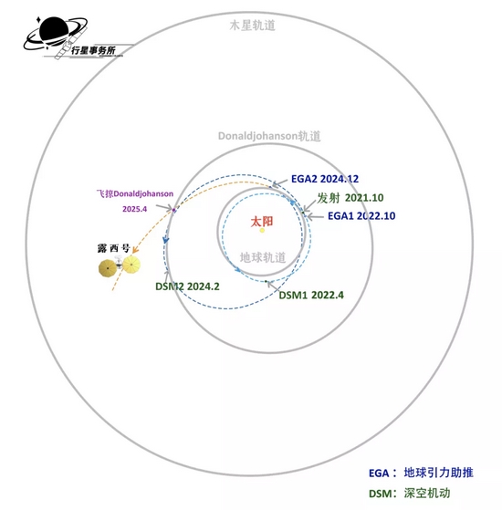 露西號飛掠主帶小行星Donaldjohanson的飛行路線(藍色和橙色虛線)示意圖 | 製圖:行星事務所