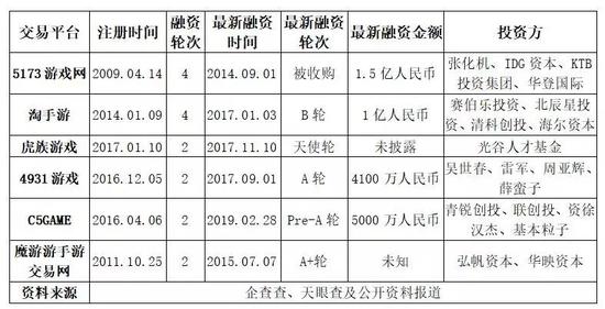 部分虚拟物品交易平台发展近况