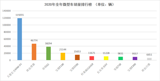 2020年全年微型车销量排行榜，数据来源于乘联会，连线出行制图