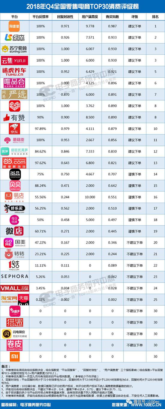 電商評級榜發布:11家獲「不建議下單」評級 包含淘寶 科技 第1張-尋夢科技 電商評級榜發佈:11家獲“不建議下單”評級 包含淘寶