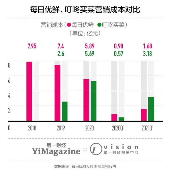 叮咚买菜PK每日优鲜,
输赢已分?