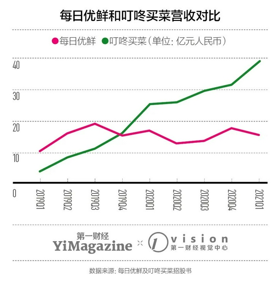 叮咚买菜PK每日优鲜,
输赢已分?