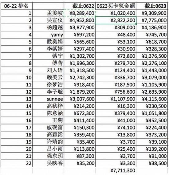 豆瓣创造101小组统计的选手排名和粉丝买卡对比表格