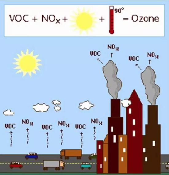 臭氧的生成(图中温度为华氏度,即32℃左右)。图片来源:https://slideplayer.com