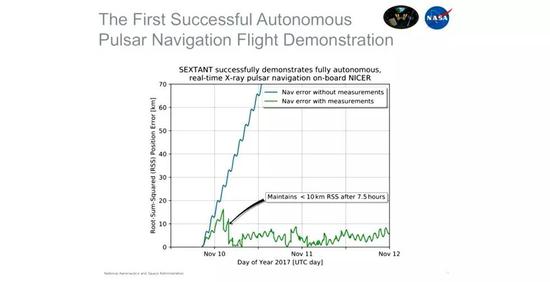 SEXTANT的实验结果。图片来源：Keith Gendreau | NASA