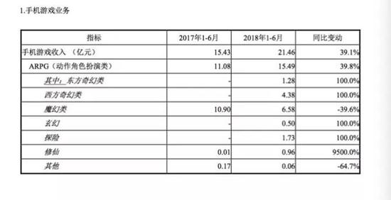 手游和网络游戏业务的总营收同比有所上涨