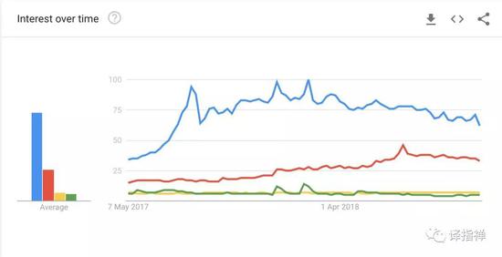 谷歌趋势分析工具也能验证上述数据。（来源：谷歌趋势）