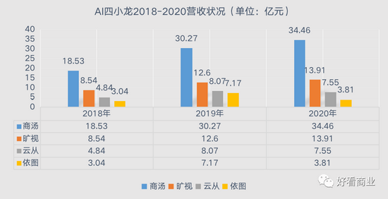 图注：依图2020年营收仅包含1-6月份数据
