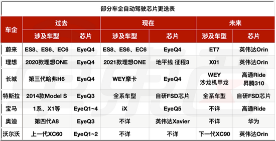 ▲部分车企自动驾驶芯片更迭表