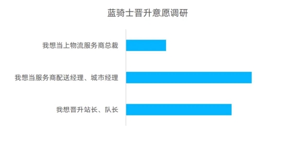 53%骑士表达出晋升意愿

　　图片来源：饿了么《2022蓝骑士发展与保障报告》