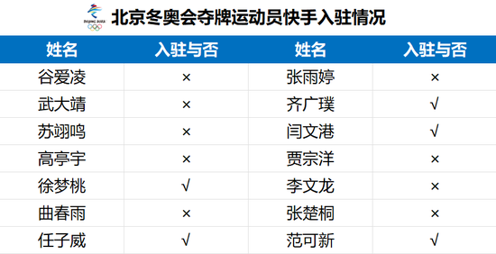 夺牌运动员入驻快手比例仅三分之一 奇偶派制图