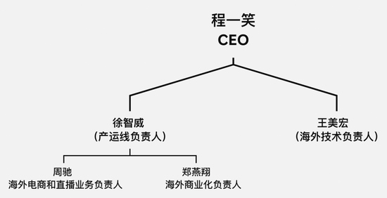 快手国际化业务高层人事架构/制图：志象网