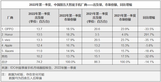 2022年一季度中国智能手机市场报告

　　来源 / IDC