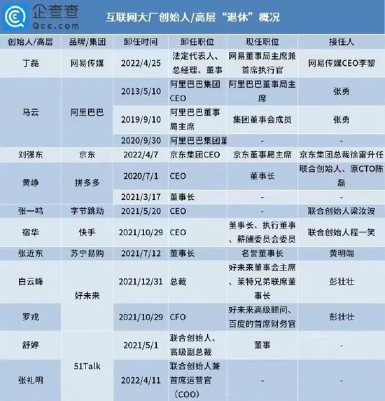 ▲互联网大佬退休情况（图：企查查）