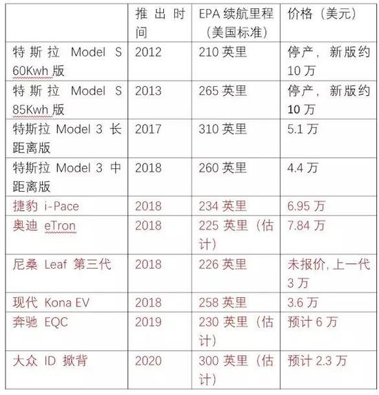 在这张表里你会发现两件事：