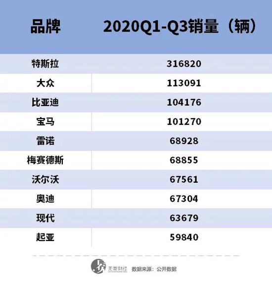 ▲全球电动车销量情况。