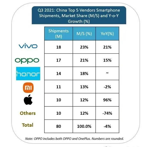三季度中国手机厂商出货量排名，图源Strategy Analytics官方微博