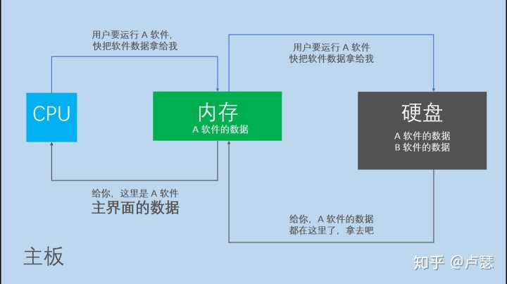 电脑CPU和内存、磁盘的关系，手机的原理一样（图片来自知乎）