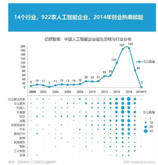 图19.中国人工智能企业成立时间及行业分布（亿欧智库，2019）