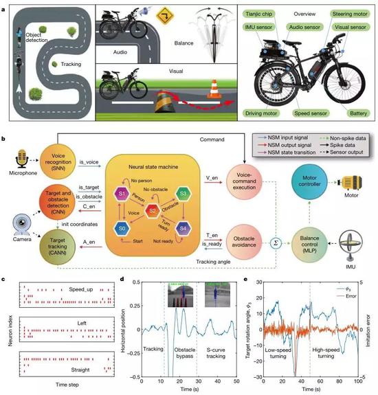 ͼ4������TianjicоƬ��ģ������ƽ̨�����˼�ʻ���г�������Խ��