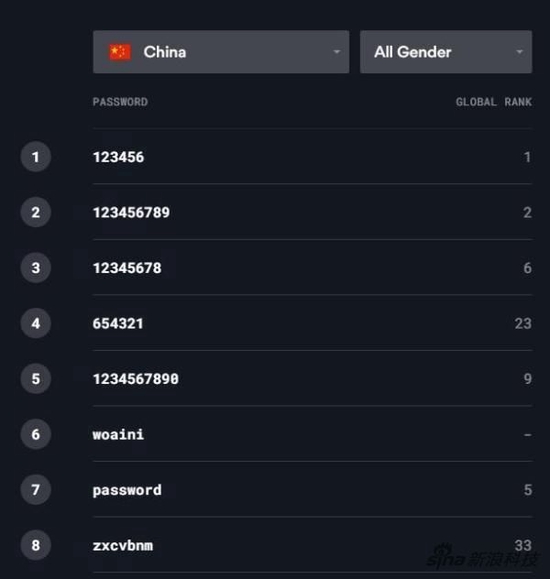 最常用密码榜单永远都是那几个常客