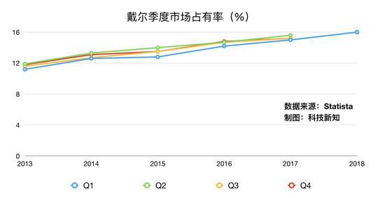 而戴尔EMC的企业服务业务同样做的有声有色。