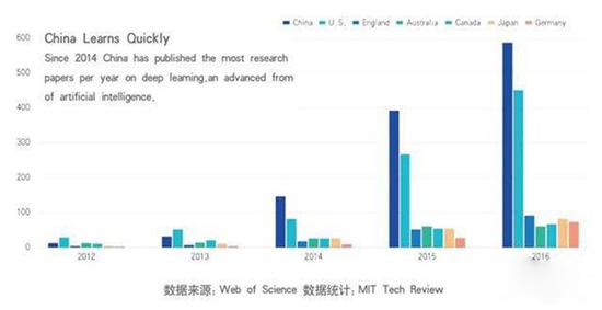 各国在深度学习领域的论文数