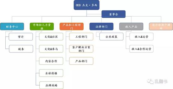 2018年Twitter组织结构