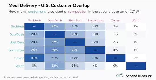 2019年7月，美国外卖App消费者重合率