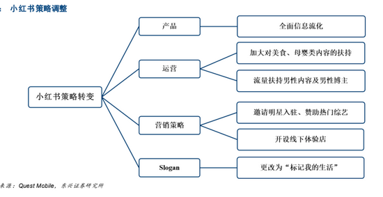 （注：2018年后小红书策略调整）