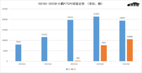 2021Q1-2022Q1小鹏P7与P5销量走势，

　　数据来源于财报，连线出行制图