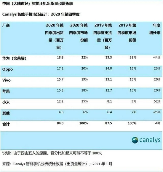 Canalys：2020年Q4中国手机市场份额