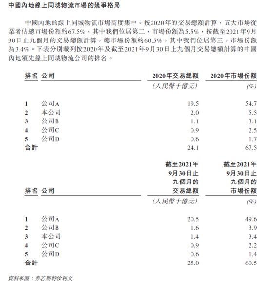 来源：快狗打车招股书