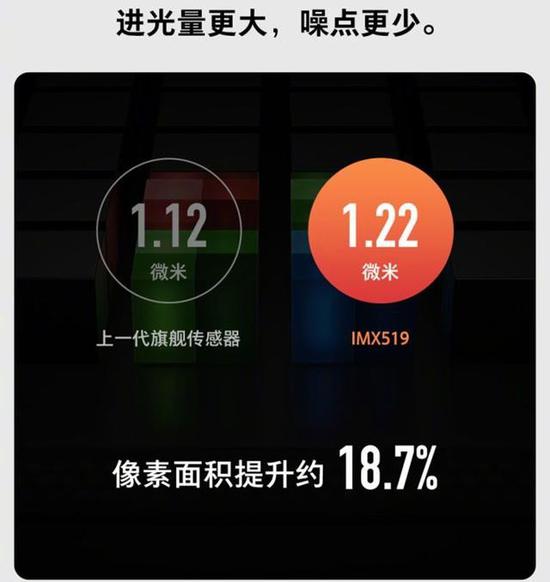 1.22微米的像素面积（图片引自互联网）