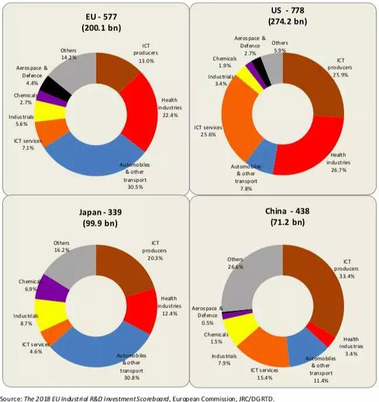 从投资领域看，中美日欧这四大地区的侧重又各有不同。注：此处中国不包含台湾省